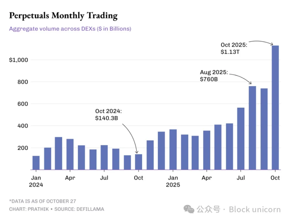 DEX 没凉，CEX 只是借东风 image 2