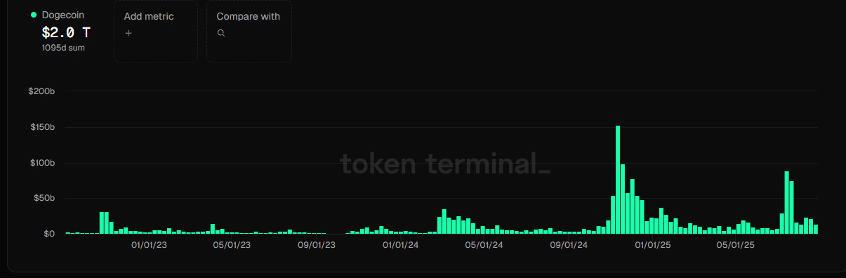 Dogecoin May Face Breakout or Pullback After Volume Spike, Market Cap Rises to $31.7B image 1