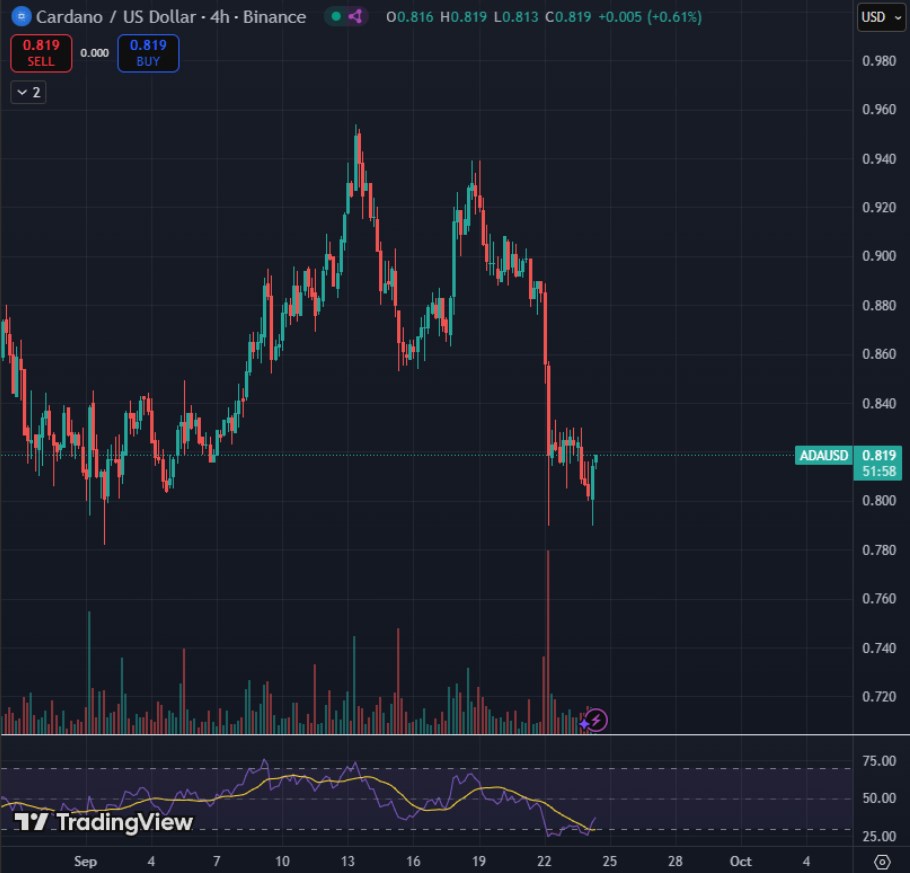 Цена Cardano должна удержаться на уровне поддержки $0.80, поскольку включение ETF сигнализирует о бычьем пути image 1