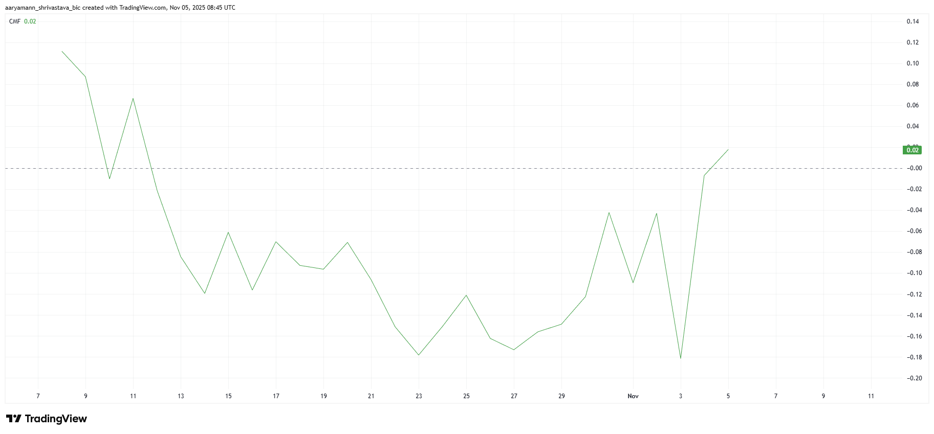 تراكم ضخم لـ 155 مليون عملة ASTER يعيد السعر إلى 1 دولار image 1