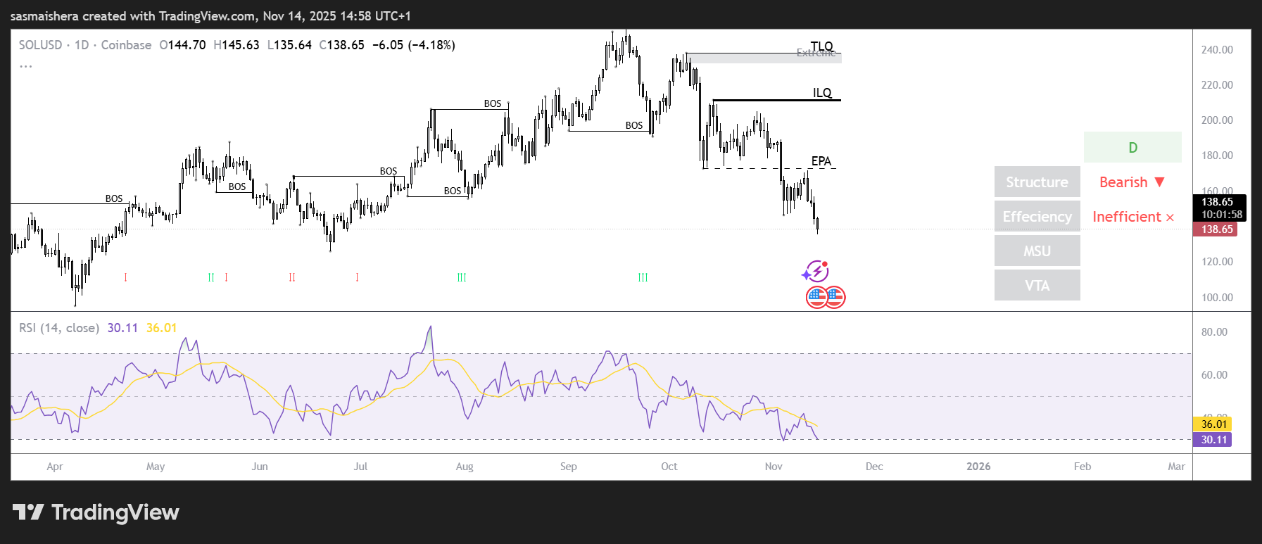 SOL could dip below $120 as ETF inflows and sentiment weaken image 1
