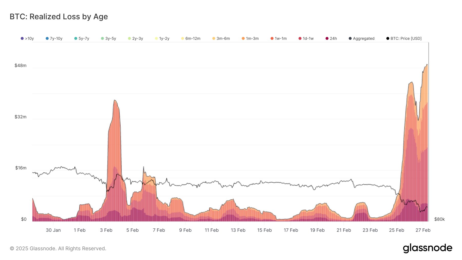 Bitcoin Struggles to Find Footing After Massive $540 Million Whale Dump image 1