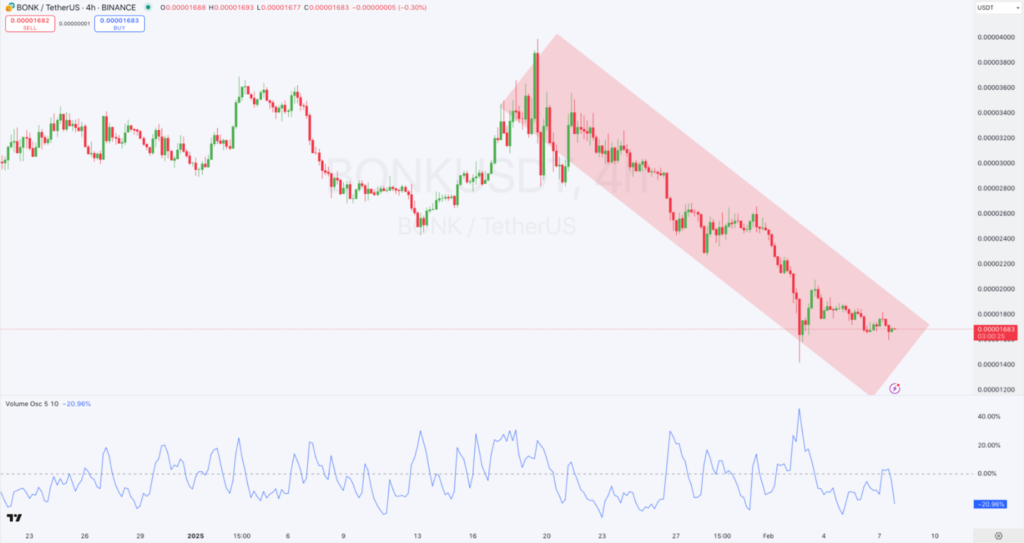 Bonk Coin May Pull A Bullish Reversal Despite Current Downturn image 1