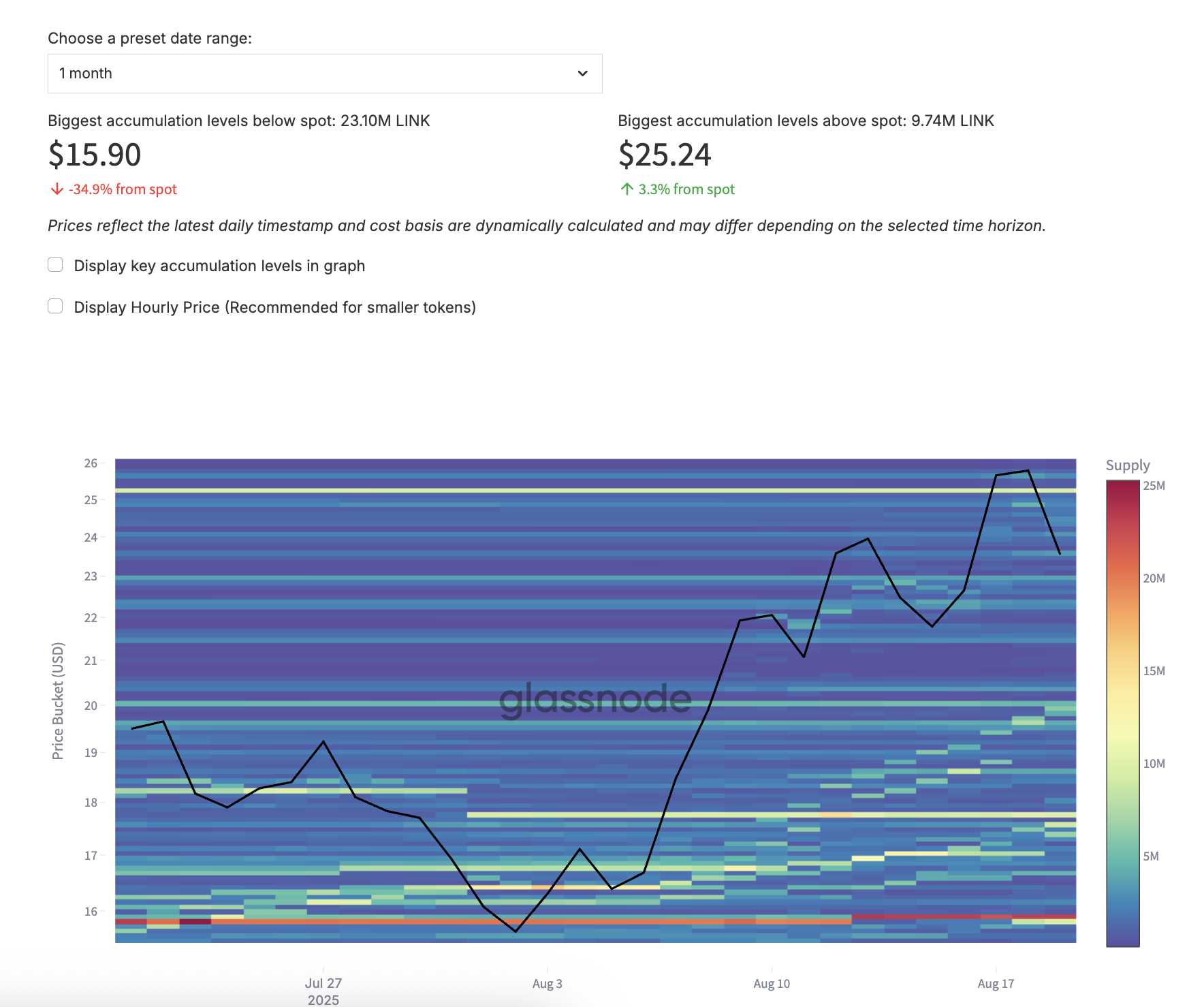 Chainlink’s Next Move Hinges on Clearing a Key Barrier, Targets $30+ in Sight image 2