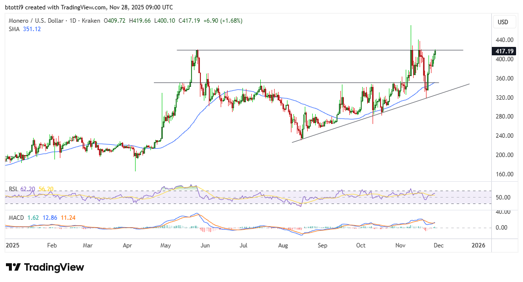 Previsión de precio de Monero mientras XMR alcanza los 420 dólares image 1