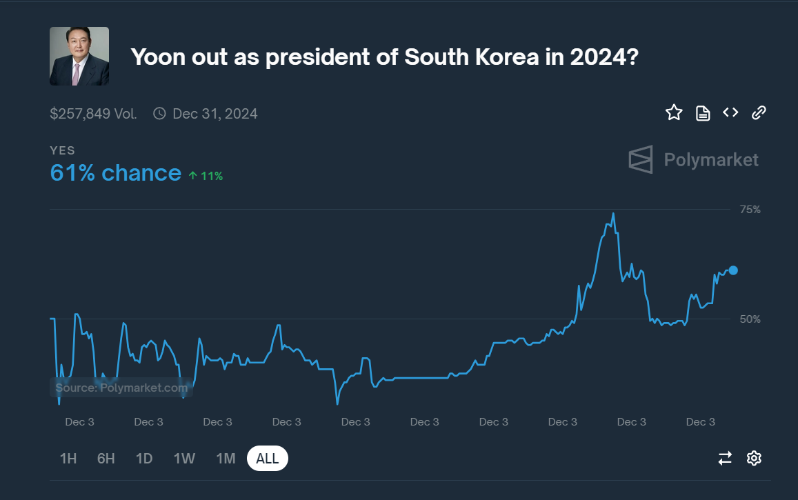 South Korean Political Crisis Rocks Crypto Markets image 1