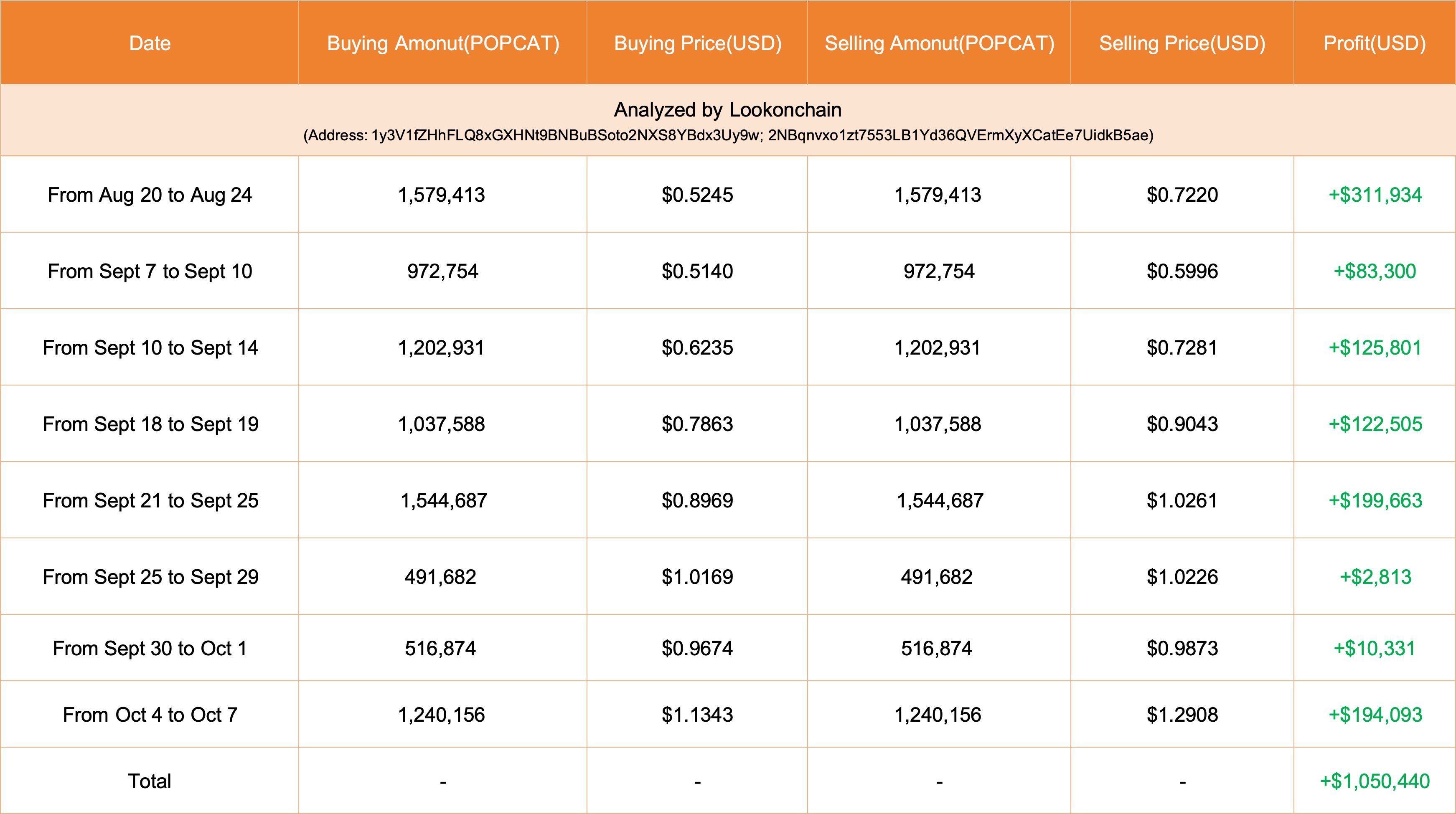 巨鲸动向追踪:以太坊基金会关联钱包向 Bitstamp 存入 1250 枚 $ETH image 4