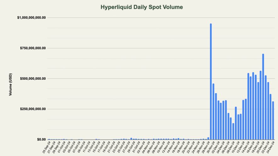 HYPE在Hyperliquid上线后暴涨1400%，2025年潜力估值分析 image 2