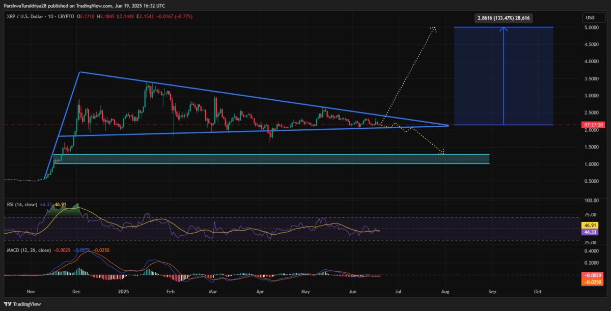 XRP Price Prediction: Symmetrical Triangle Breakout Targets $5 image 0