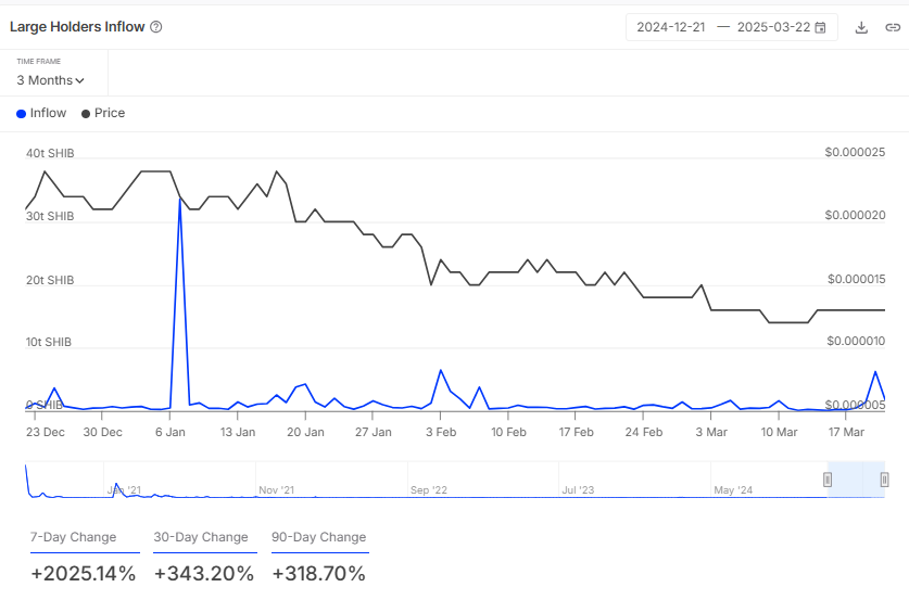 Shiba Inu Stuns With 2025% Inflow Spike: What's Happening? image 0