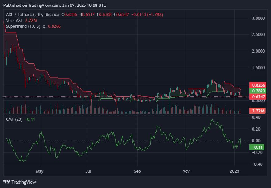 AXL in trouble? on-chain metrics point to potential losses image 2