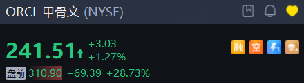 盘前异动丨甲骨文暴涨近30%，游戏驿站绩后拉升，QMMM暴跌62% image 1