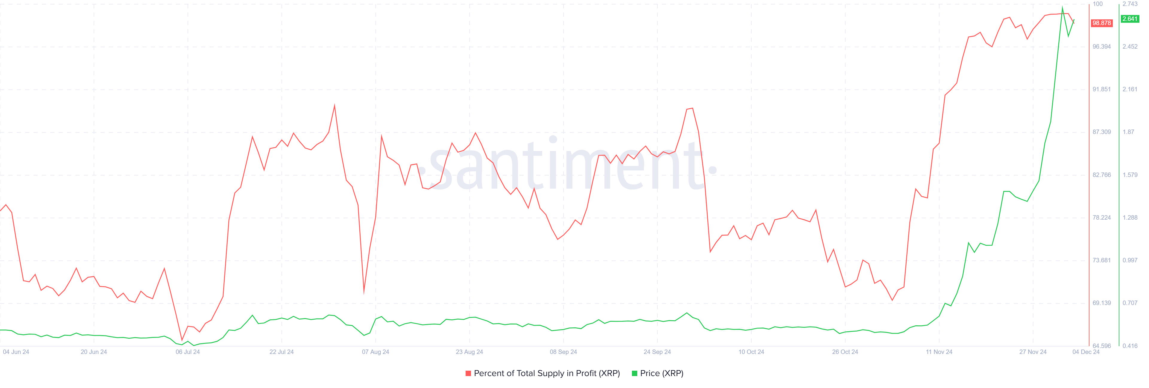 XRP is Just 25% Shy of All-Time High Amid Market Saturation Concerns image 1