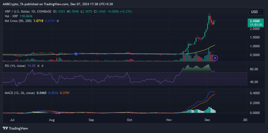 XRP Lampaui Rp39.625: Apakah Aktivitas Whale Dapat Menjaga Rally Ini? (9/12/24) image 2