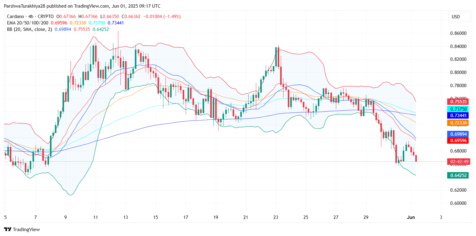 Cardano (ADA) Price Prediction for 2nd June: Bearish Breakdown Deepens as ADA Slips Below Key Fib Support image 7