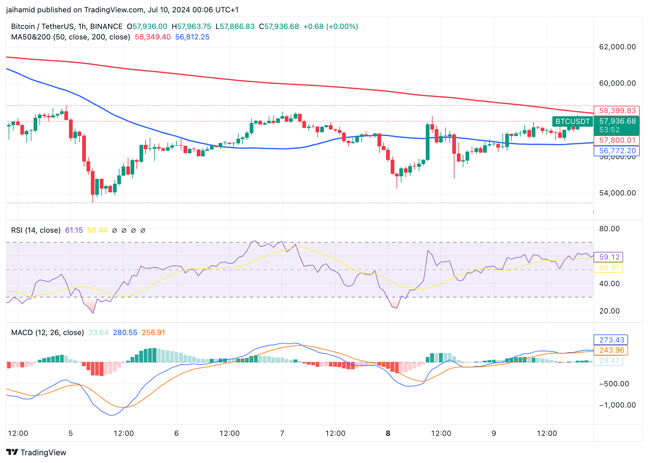 Bitcoin is primed for a breakout in spite of selling pressure image 0