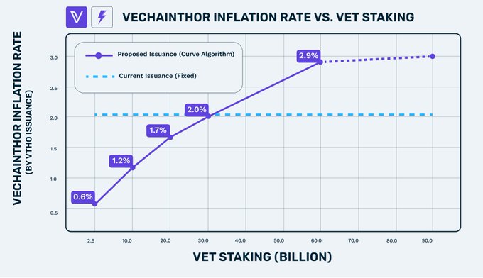 VET Staking: Inflação do VTHO cai 72,2% enquanto a VeChain introduz modelo de emissão baseado em staking! image 0