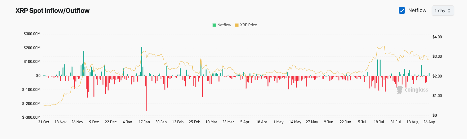 XRPは機関投資家の売りとトライアングルの圧迫の中で3ドルの壁と戦う image 1