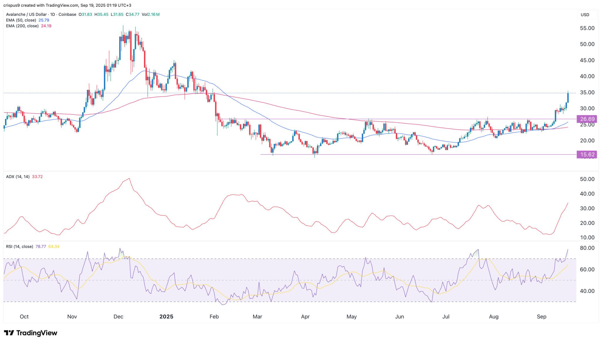 Avalanche-Kursprognose: Stablecoin-Wachstum und AVAX-ETFs deuten auf einen Anstieg auf 50 Dollar hin image 1