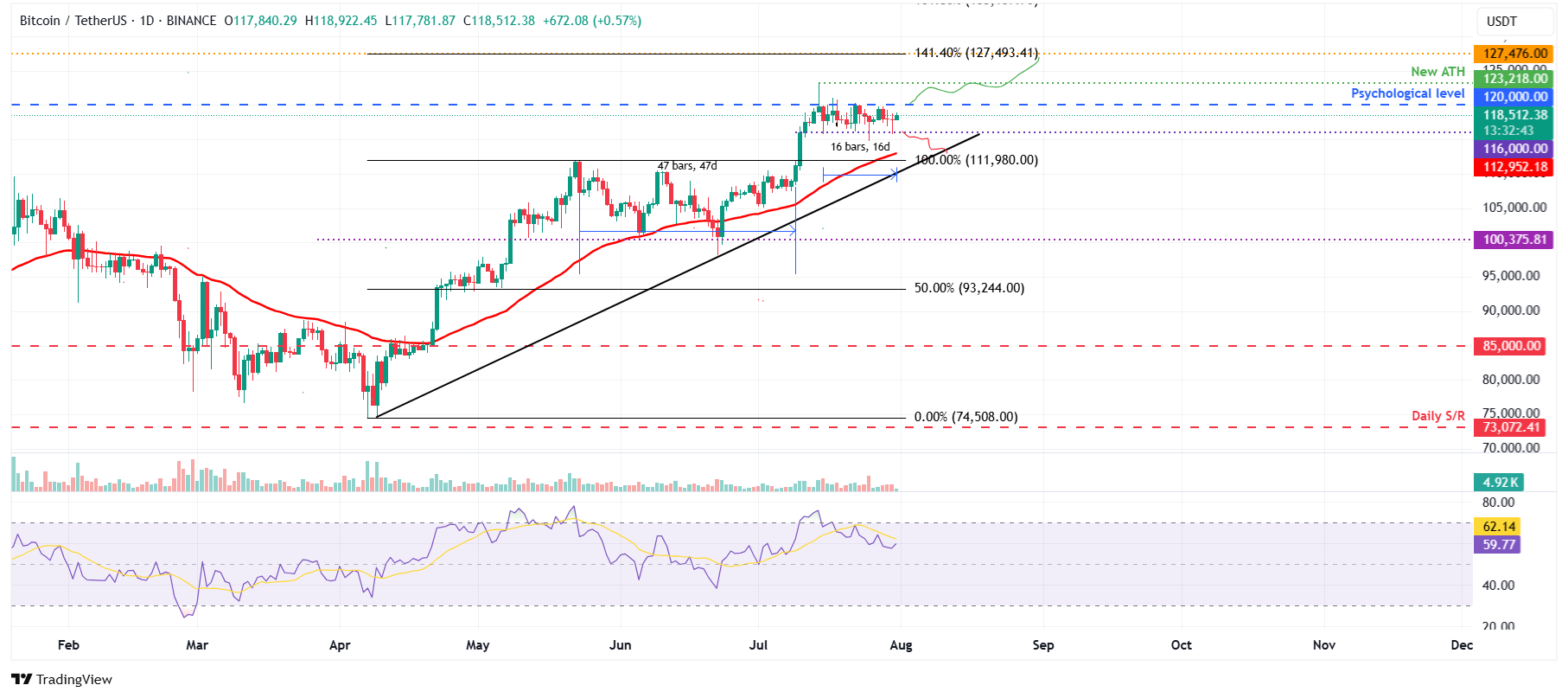 Pronóstico del Precio del Bitcoin: El BTC extiende la consolidación a medida que la compra de ballenas y la claridad regulatoria impulsan el sentimie