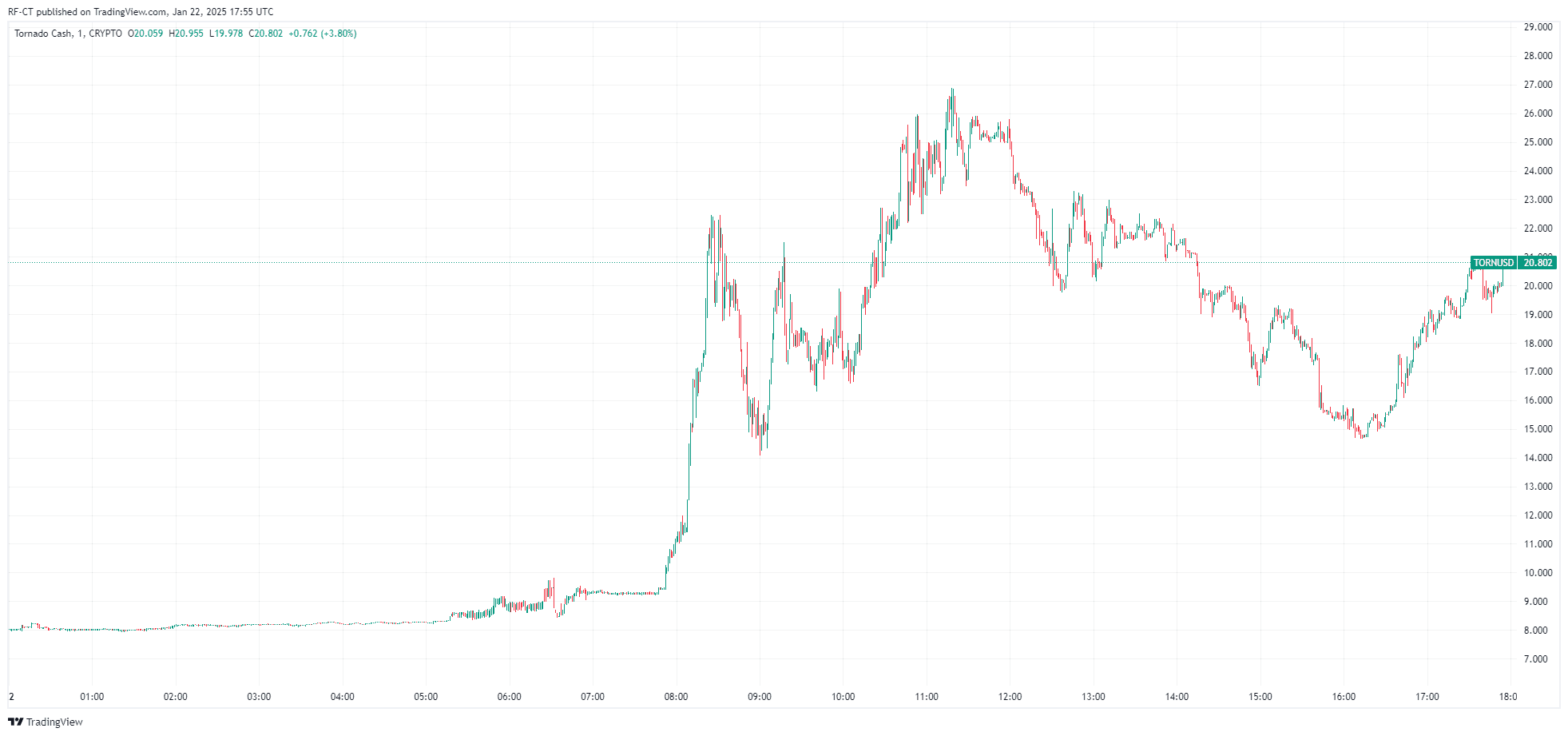 Tornado Cash OFAC Sanctions Overturned: A Huge Win for Crypto Privacy and a 150% TORN Price Surge image 0