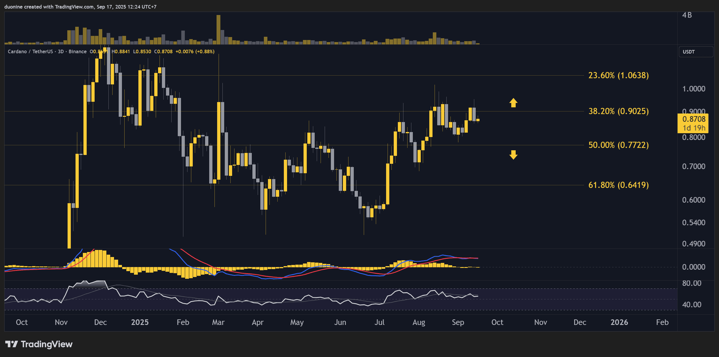 Análisis de precio de Cardano (ADA) para esta semana image 1