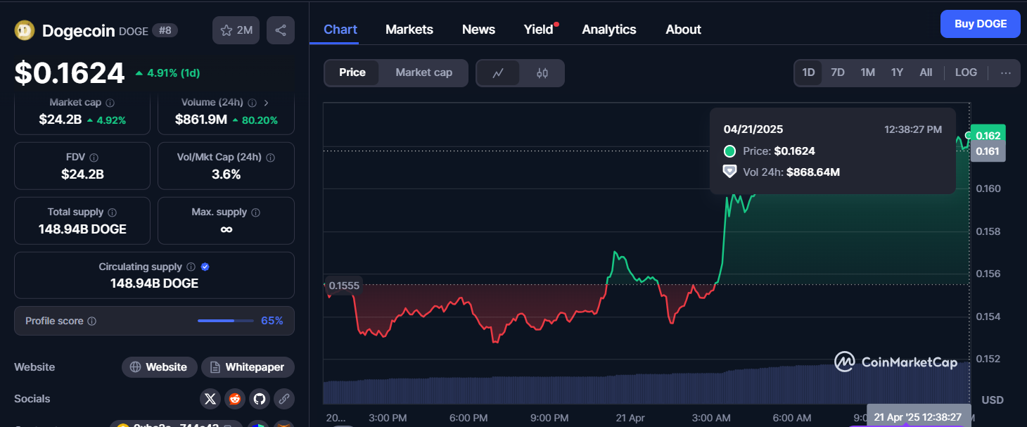 Dogecoin Breaks Out of Descending Triangle Pattern as Bulls Hint Take Over image 1