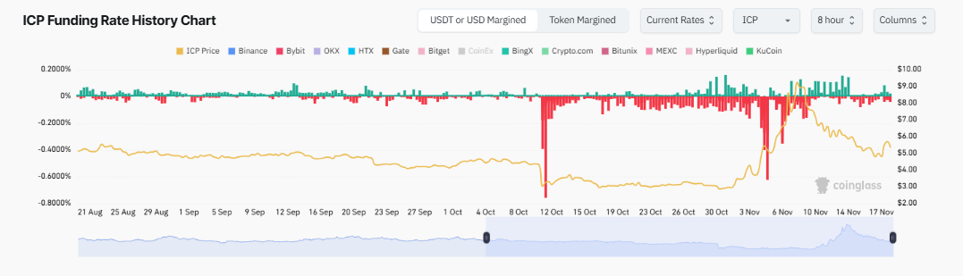 インターネットコンピュータ(ICP)が下落ウェッジパターンから抜け出し、7ドルが手の届く範囲に迫る image 1