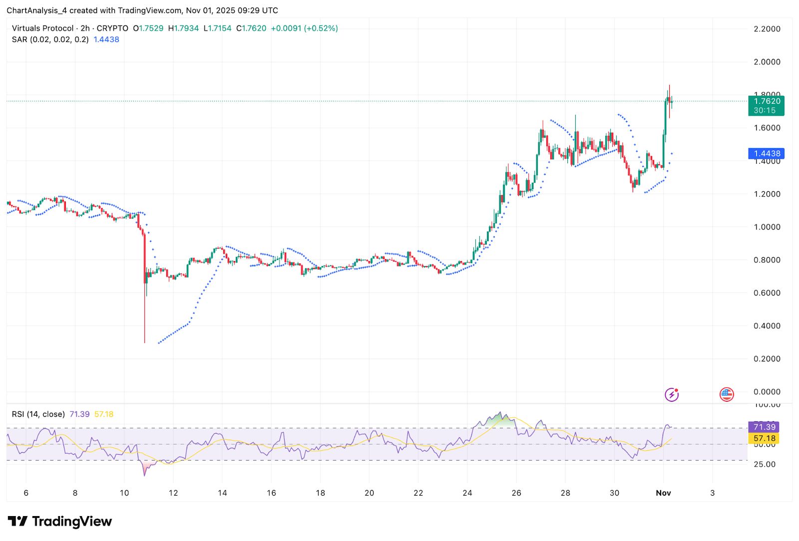 Prediksi Harga Virtuals Protocol: VIRTUAL Melonjak 30% Saat Penembusan Di Atas $1,50 Memicu Pembalikan Bullish image 1