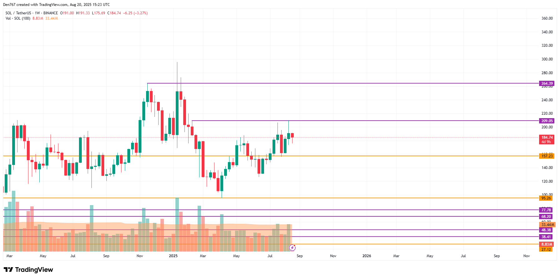 Solana Could Extend Gains After $182.30 Breakout, May Test $190 While $180–$190 Sideways Continues image 3