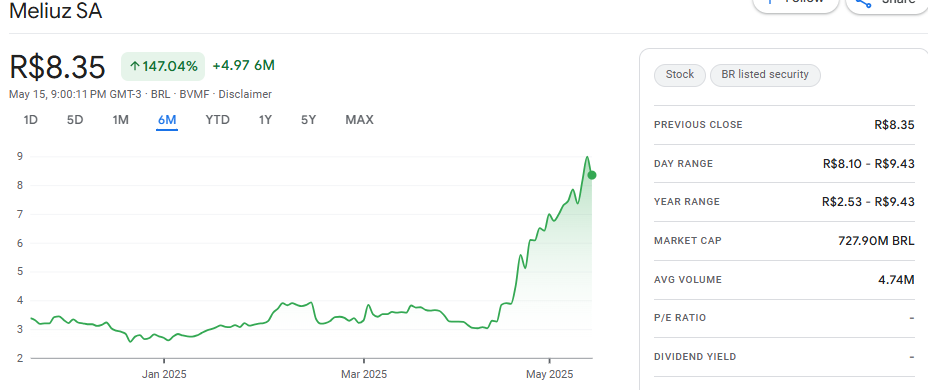 Méliuz Stock Rises After Big Bitcoin Move and Strategic Pivot image 1