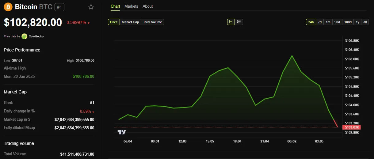 Рынок следит за макростатистикой США: 4 важных отчета на этой неделе для криптовалют image 2