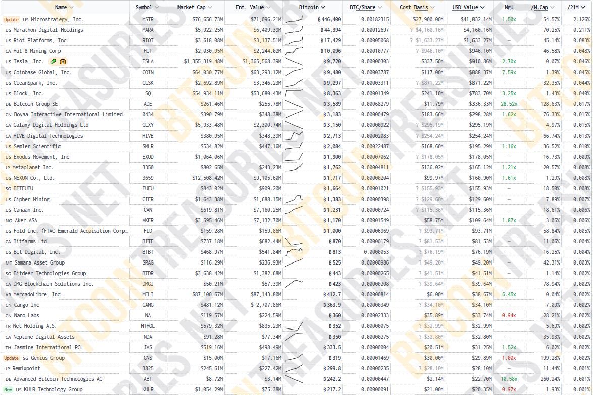 Perusahaan Ini Tambah Investasi Bitcoin Senilai Rp160 Miliar image 0