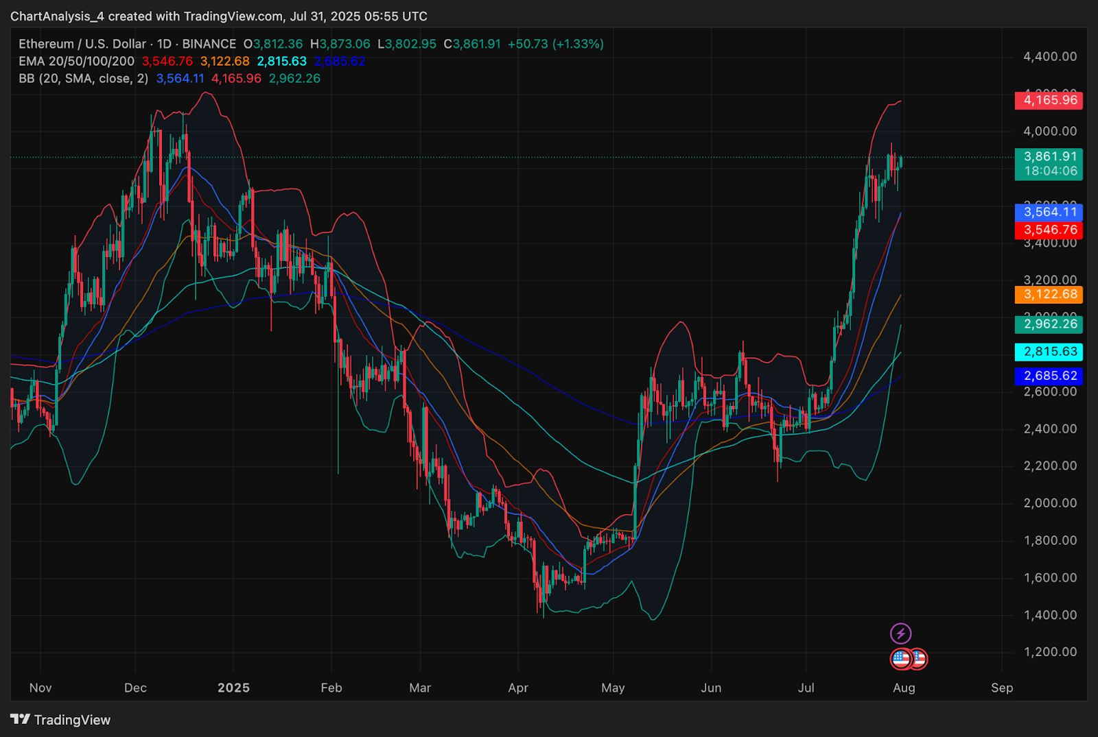 Ethereum (ETH) Preisvorhersage 2024-2030: Wird der ETH-Preis bald 10.000 $ erreichen? image 5