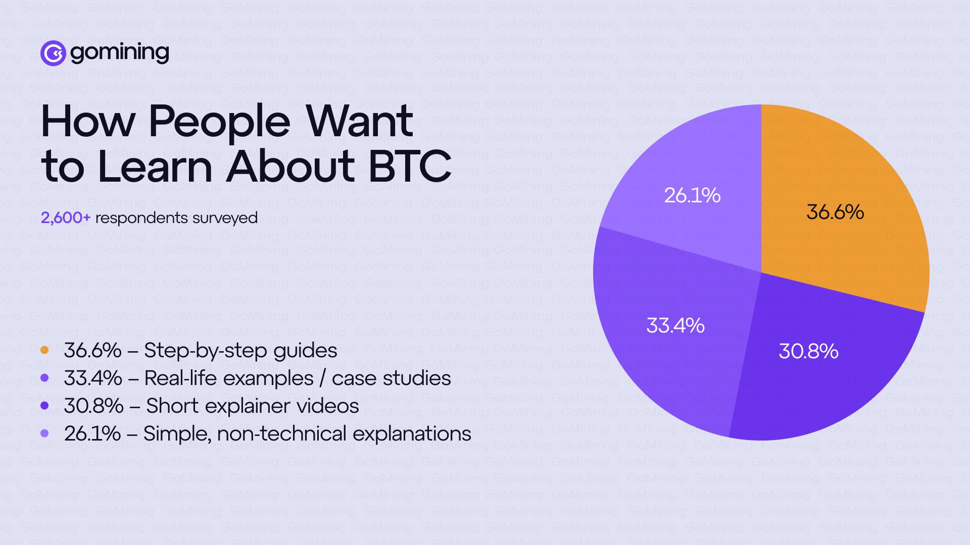 70% of Bitcoin Users Don’t Understand How It Works, GoMining Survey Finds image 2