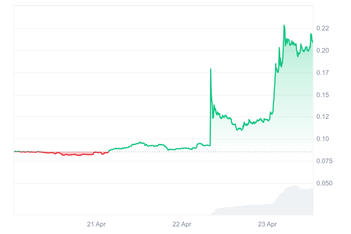 Deepbook gains 75% in Sui-led rally: what’s fueling the surge? image 1
