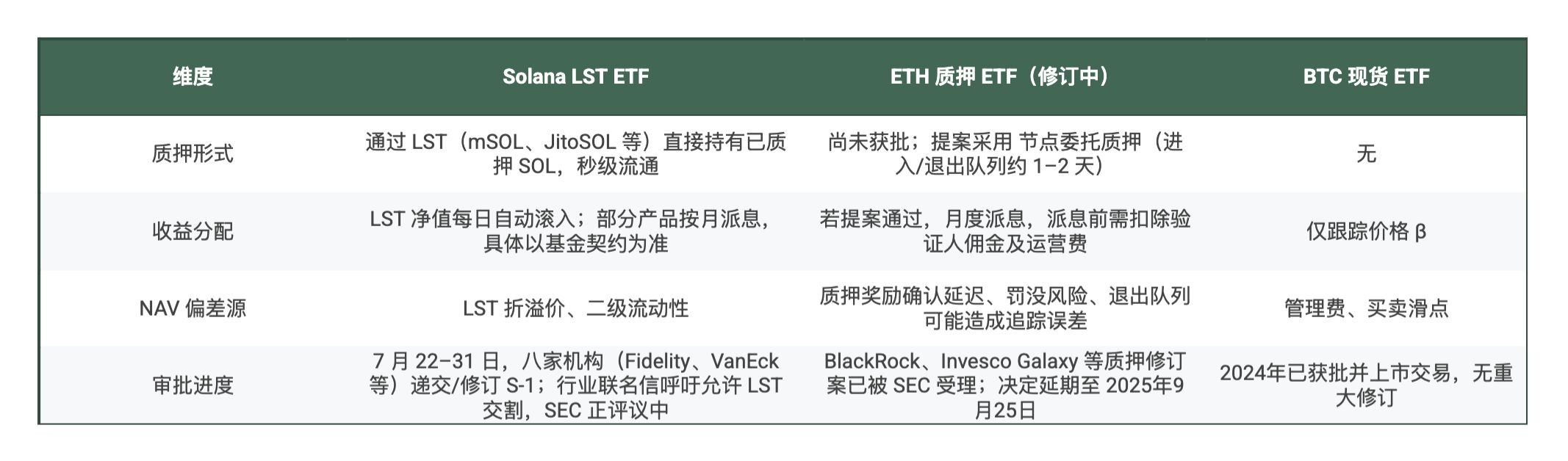 Solana ETF杀入华尔街：质押收益掀起传统金融“高收益革命” image 1