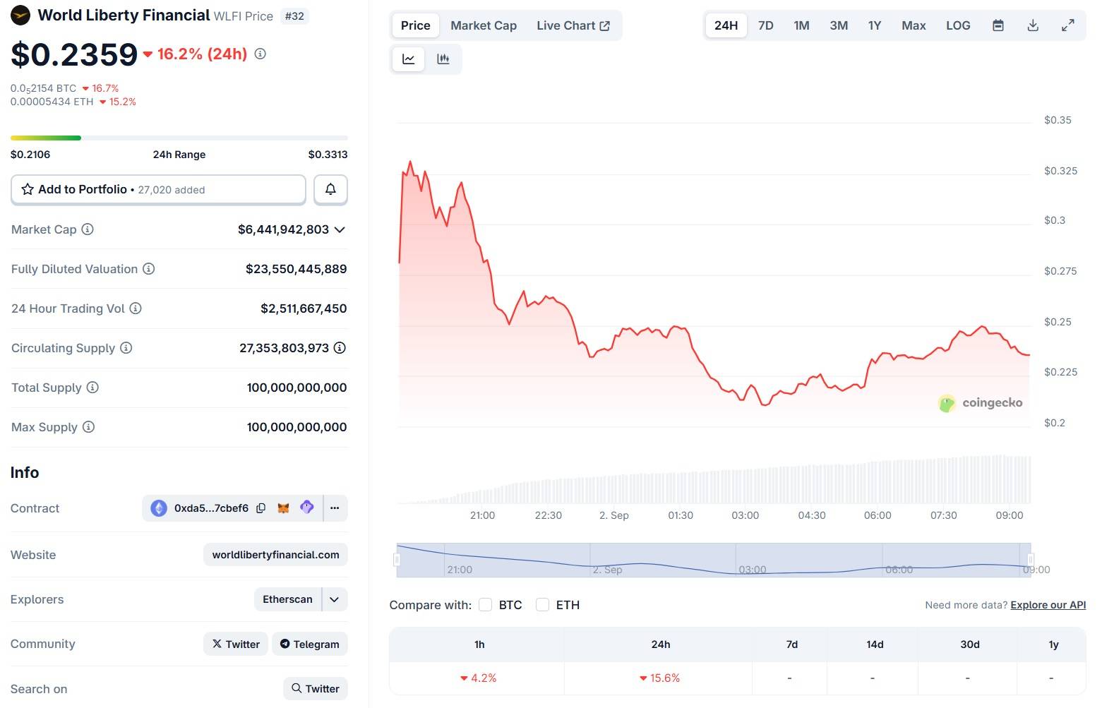 Tổng kết sự kiện ra mắt token WLFI của World Liberty Financial image 1