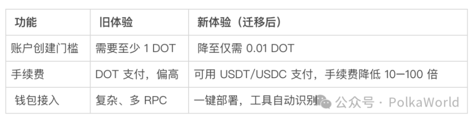 Breaking news! Ang PolkaVM smart contract na inilunsad ng Polkadot ay opisyal nang live sa Kusama! image 4