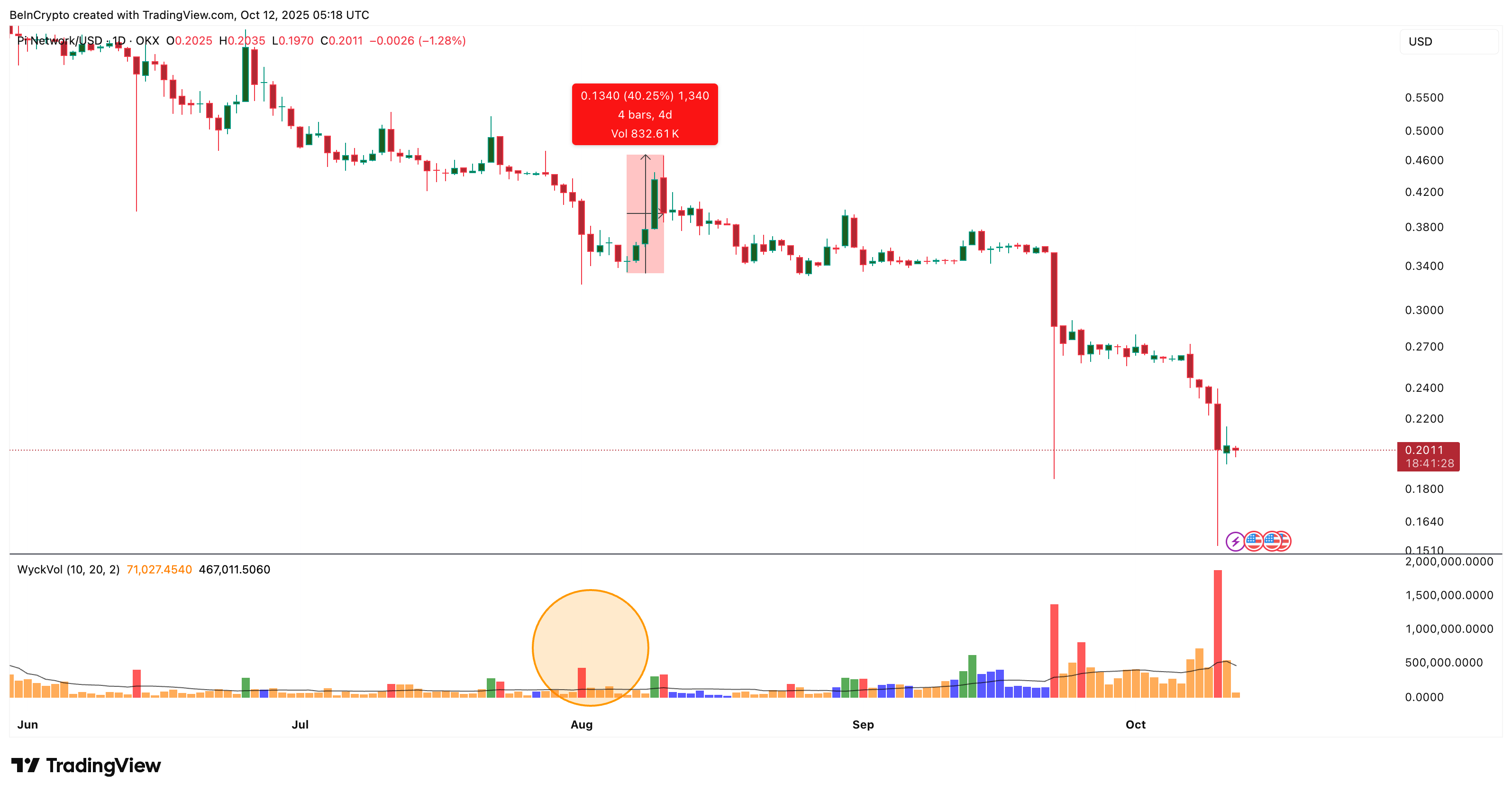 Pi Coin könnte angesichts des Markteinbruchs eine Comeback-Chance sehen – so könnte es gelingen image 0