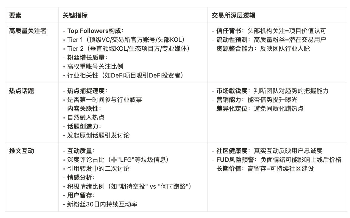 项目热度 ≠ 上所门票？从Twitter Score 聊聊交易所真正在意的指标 image 6