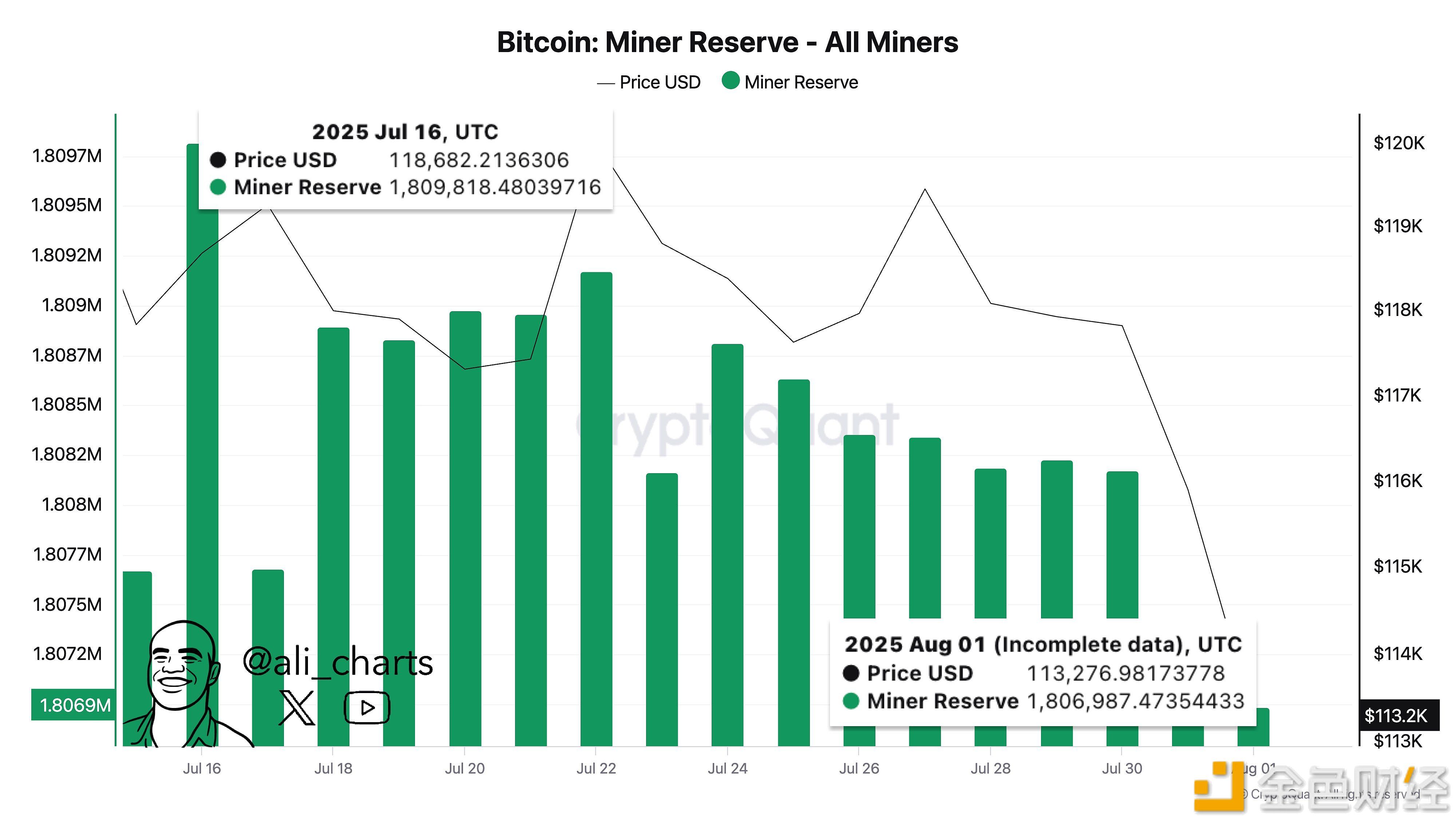 Bitcoin maynerlari so‘nggi ikki hafta ichida 3 000 dan ortiq BTC sotishdi