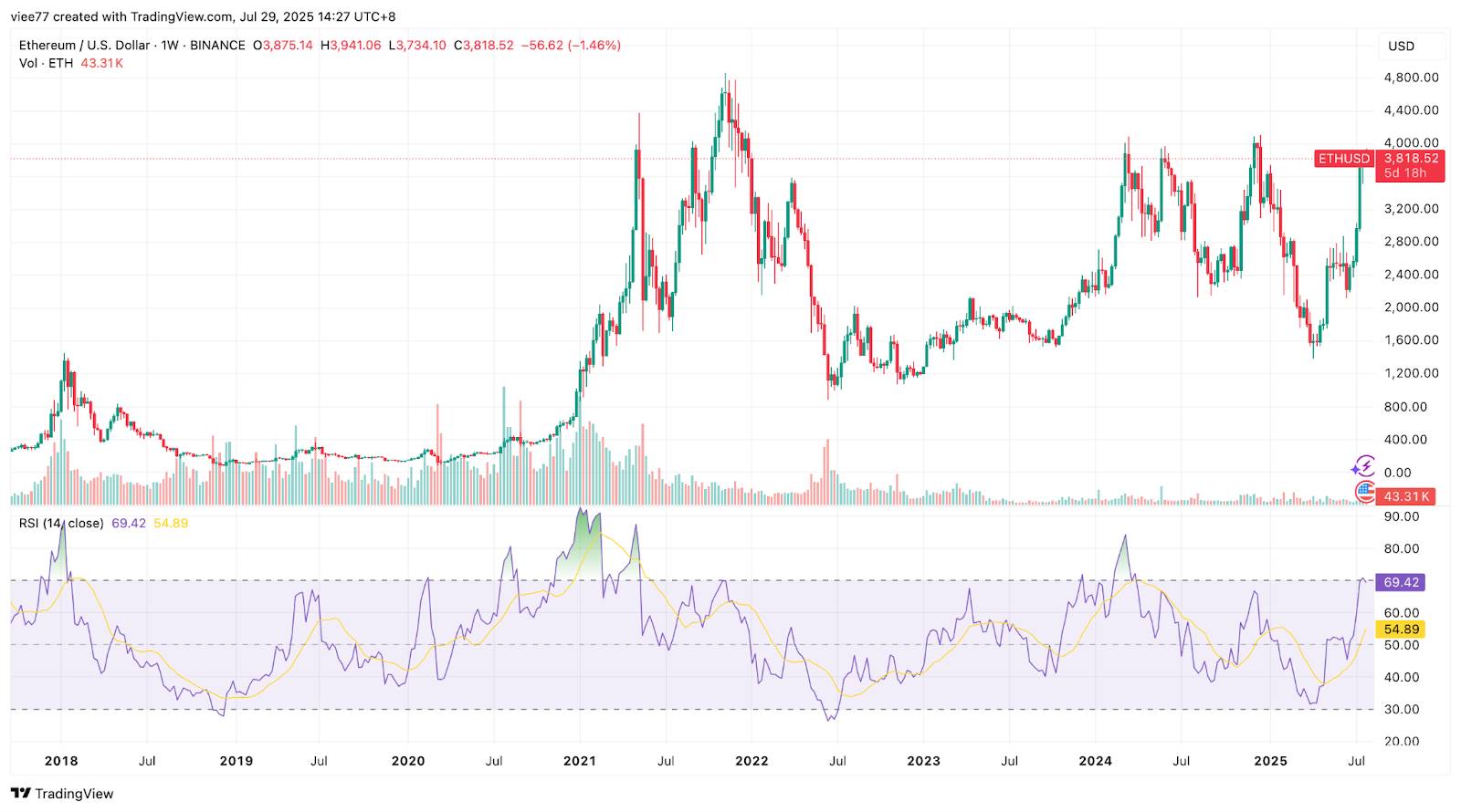 以太坊十周年：7 大维度揭秘为何 ETH 涨势才刚开始？ image 2