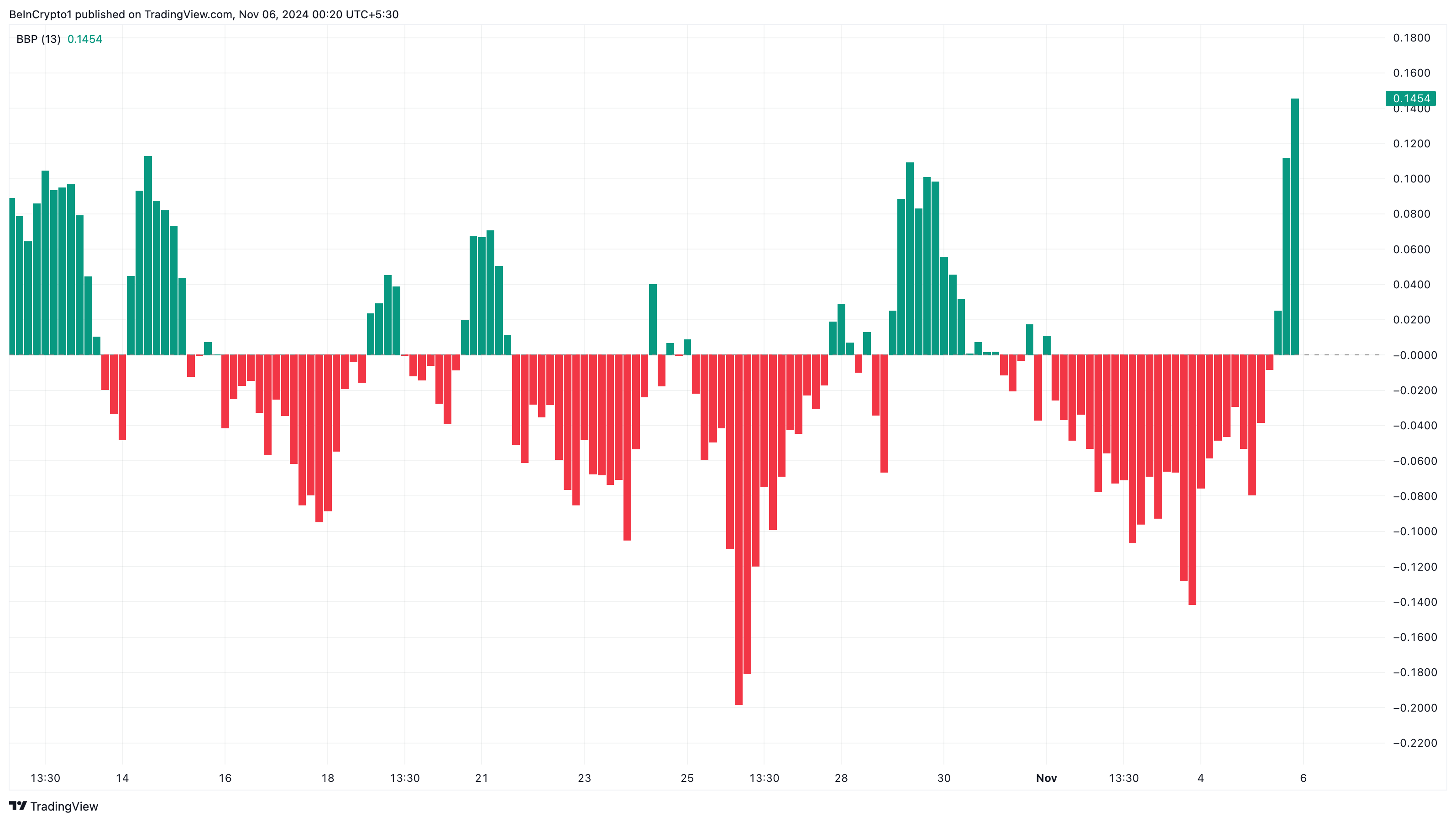 FET Sets Sights on Recovering October Losses Starting with 10% Hike  image 0