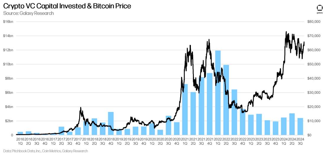 Galaxy Q3 加密风投报告关键洞察:投资额环比下降 2 成,L1 项目筹到最多资金 image 2