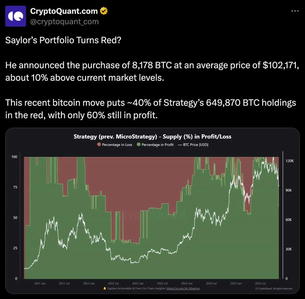 Strategy’s 649,870 Bitcoin holding just took a brutal hit