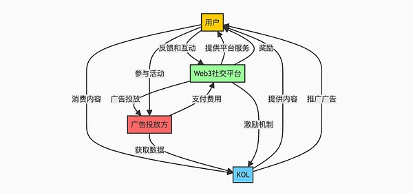 去中心化Twitter融资1500万美元 社交赛道奇点将近？ image 1
