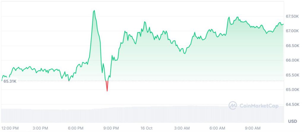 Bitcoin Tembus $67.000! Tesla Pindahkan Bitcoin Senilai $760 Juta! image 0