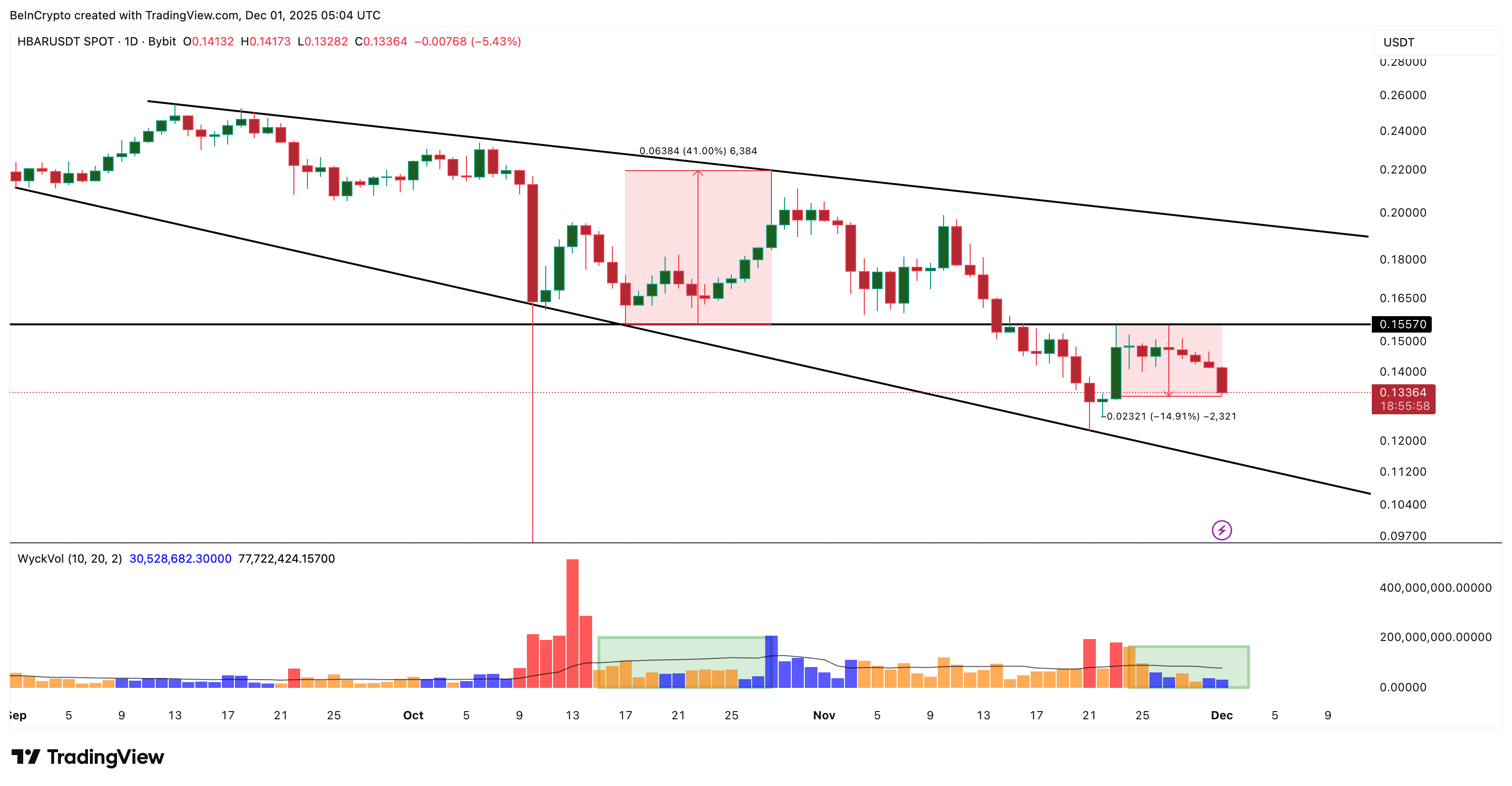HBAR Drops 6% as Market Weakens, Yet 3 Early Rebound Clues Appear image 0