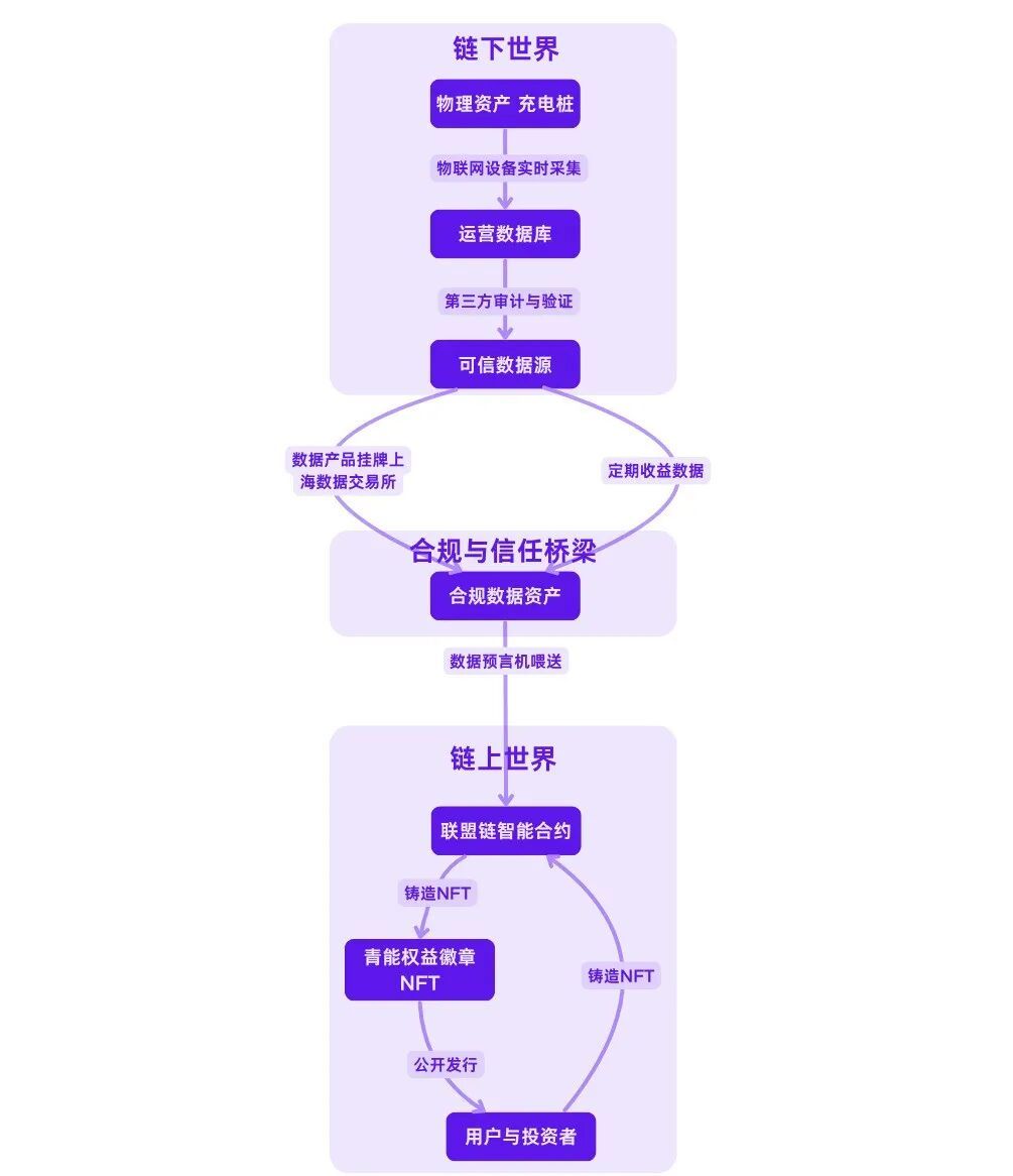 RWA落地实录：新能源企业的三种上链路径全解析 image 2